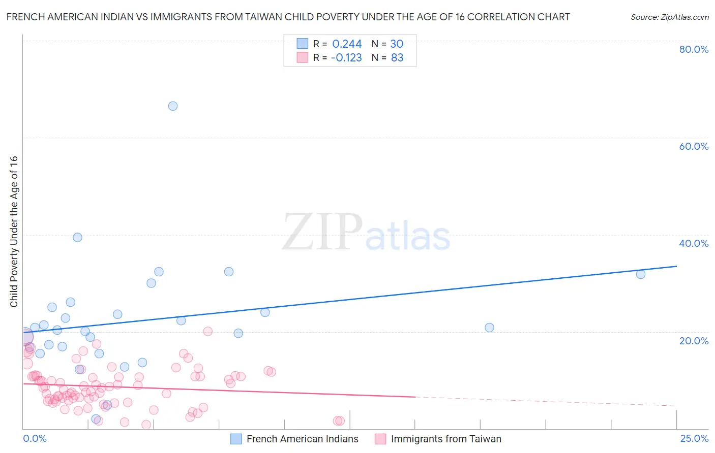 French American Indian vs Immigrants from Taiwan Child Poverty Under the Age of 16