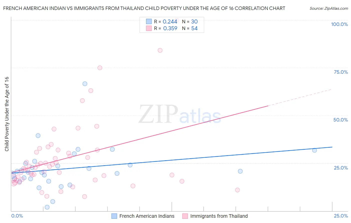 French American Indian vs Immigrants from Thailand Child Poverty Under the Age of 16