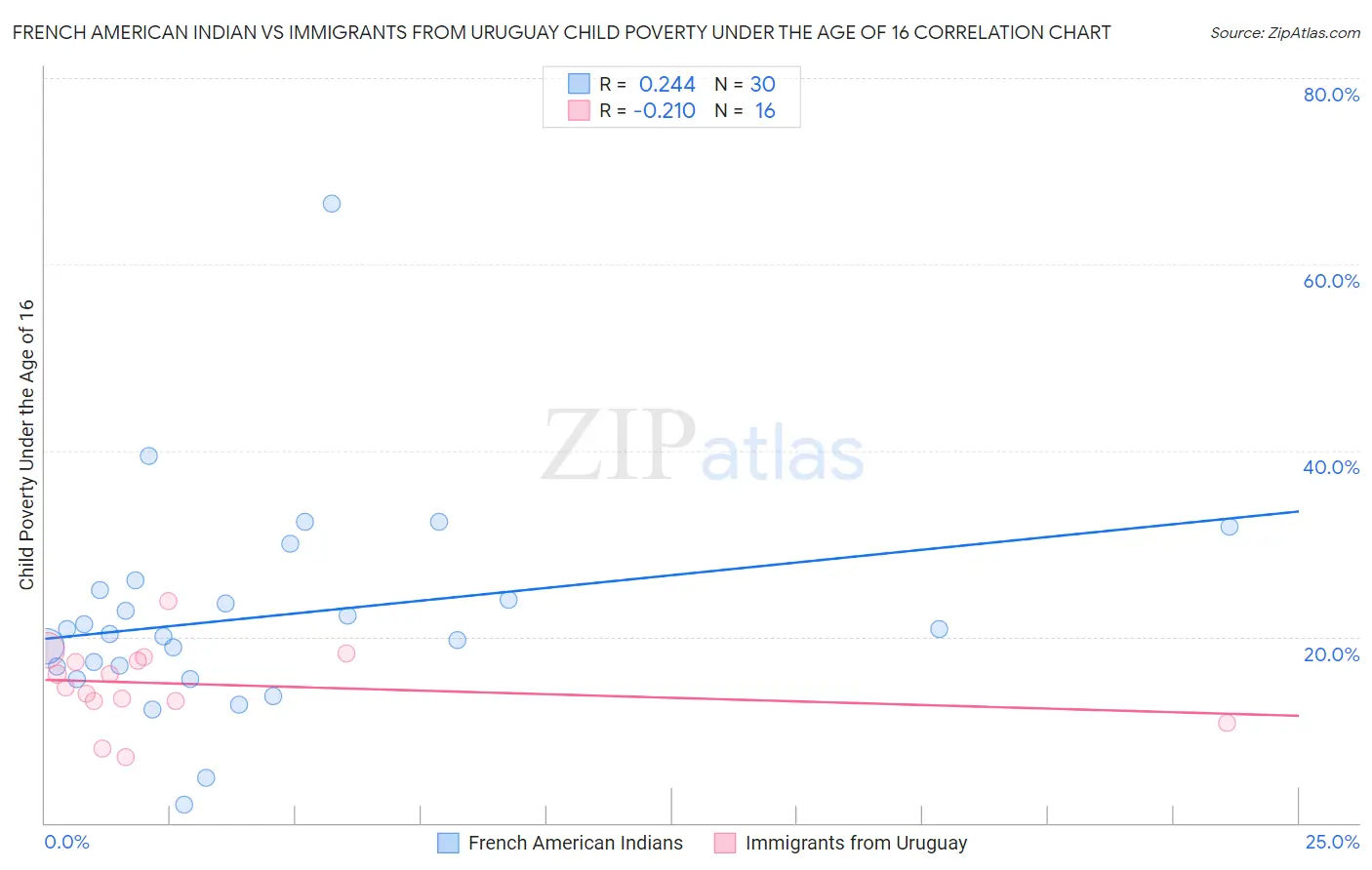 French American Indian vs Immigrants from Uruguay Child Poverty Under the Age of 16