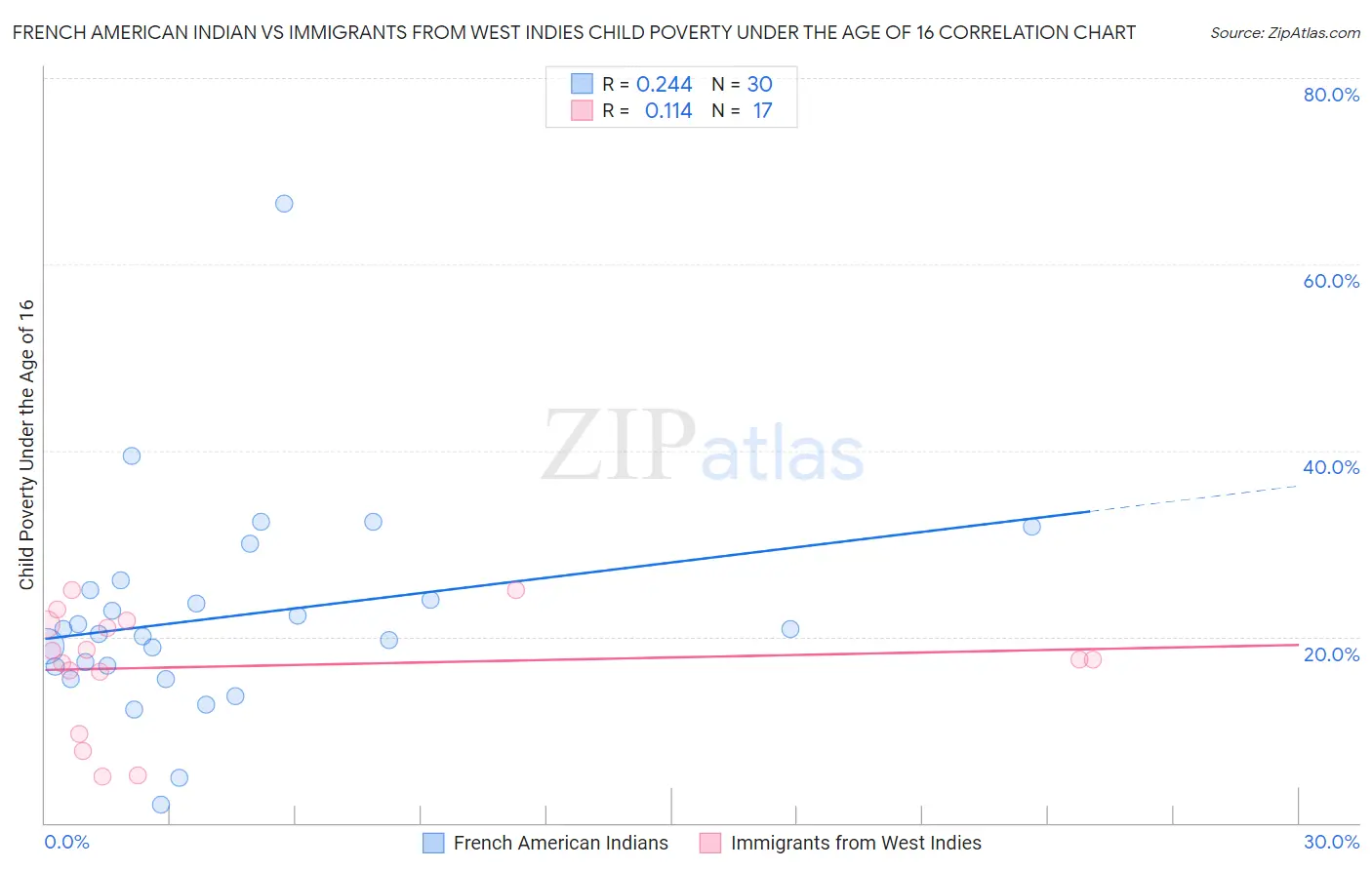 French American Indian vs Immigrants from West Indies Child Poverty Under the Age of 16