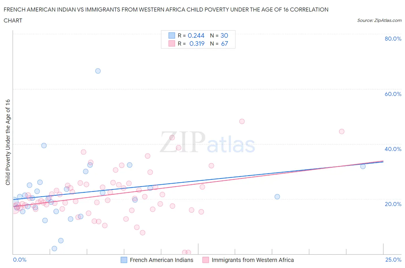 French American Indian vs Immigrants from Western Africa Child Poverty Under the Age of 16