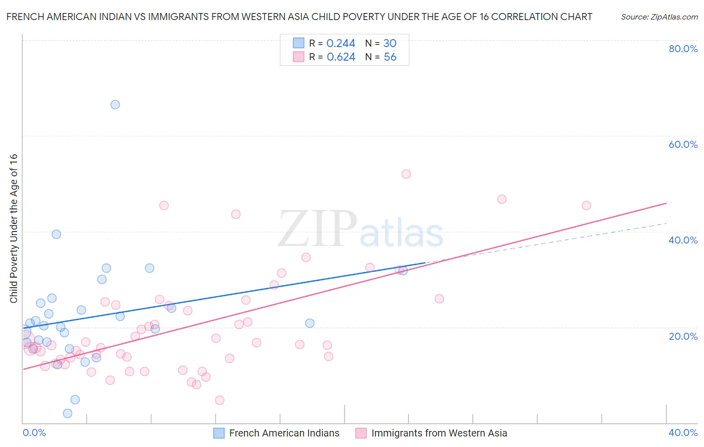 French American Indian vs Immigrants from Western Asia Child Poverty Under the Age of 16