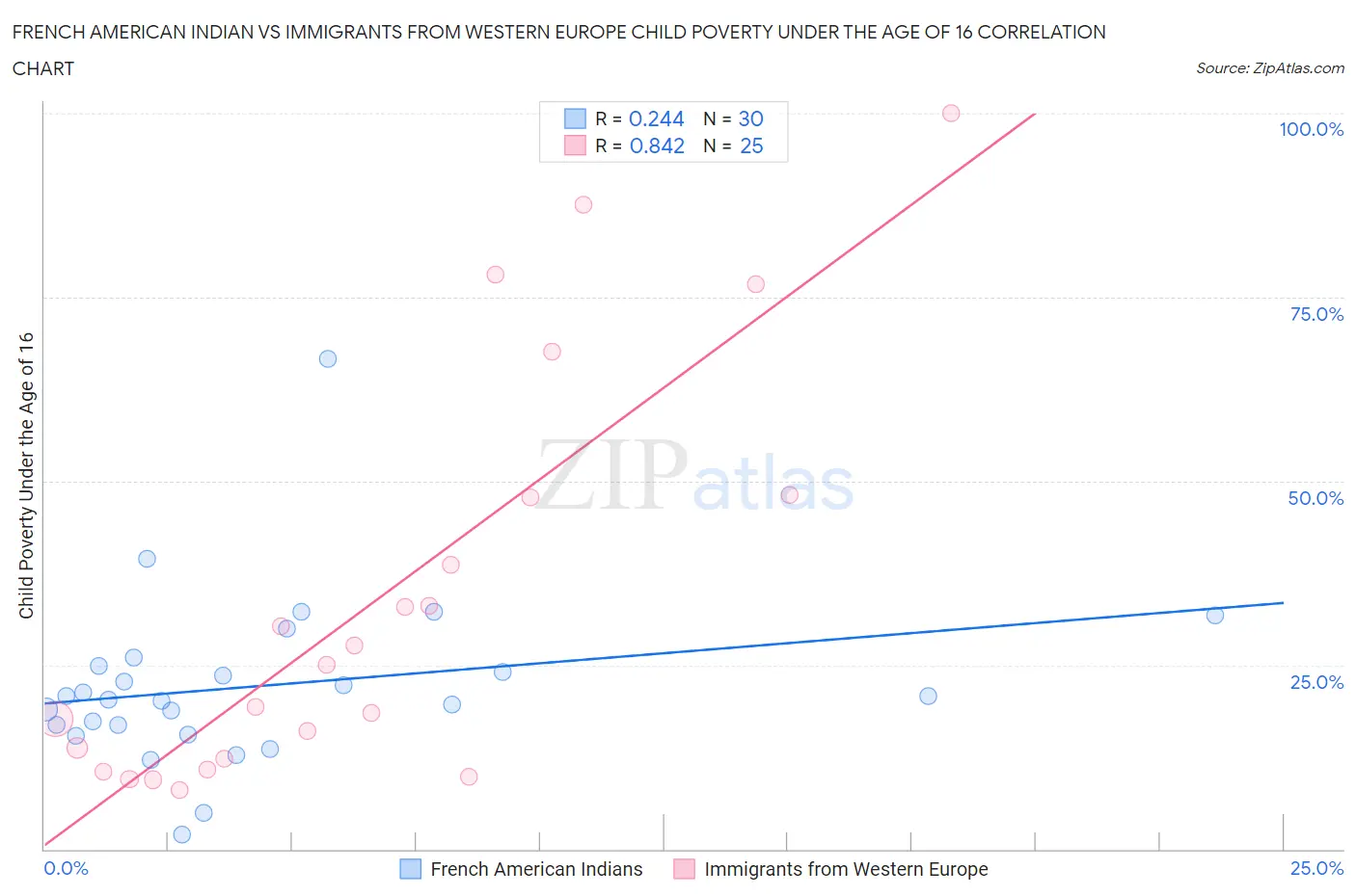 French American Indian vs Immigrants from Western Europe Child Poverty Under the Age of 16