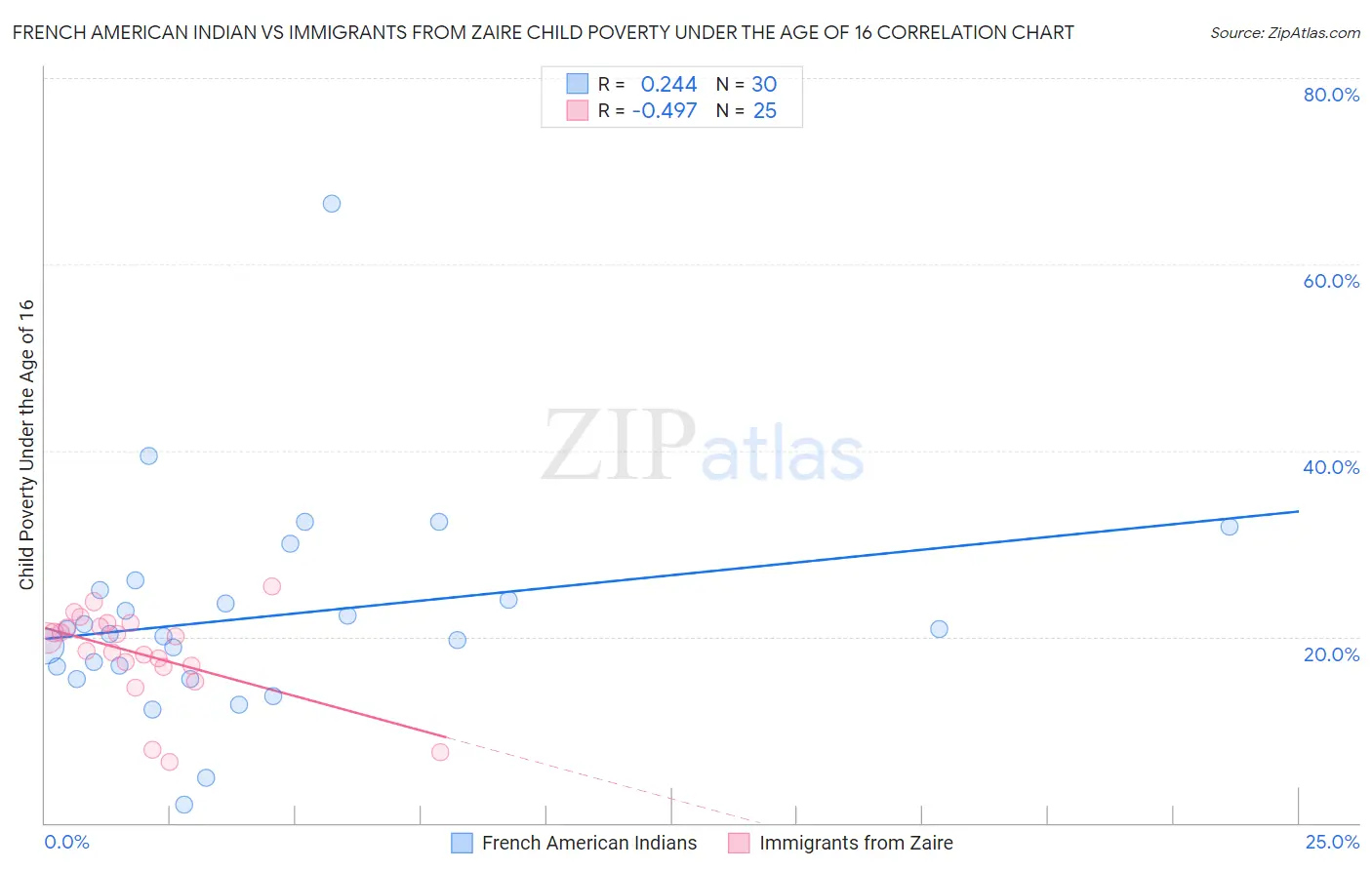 French American Indian vs Immigrants from Zaire Child Poverty Under the Age of 16