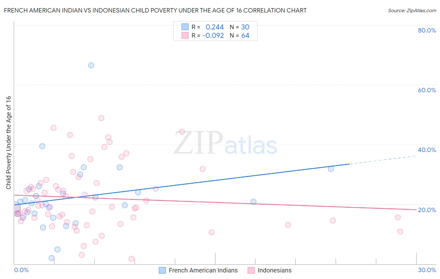 French American Indian vs Indonesian Child Poverty Under the Age of 16