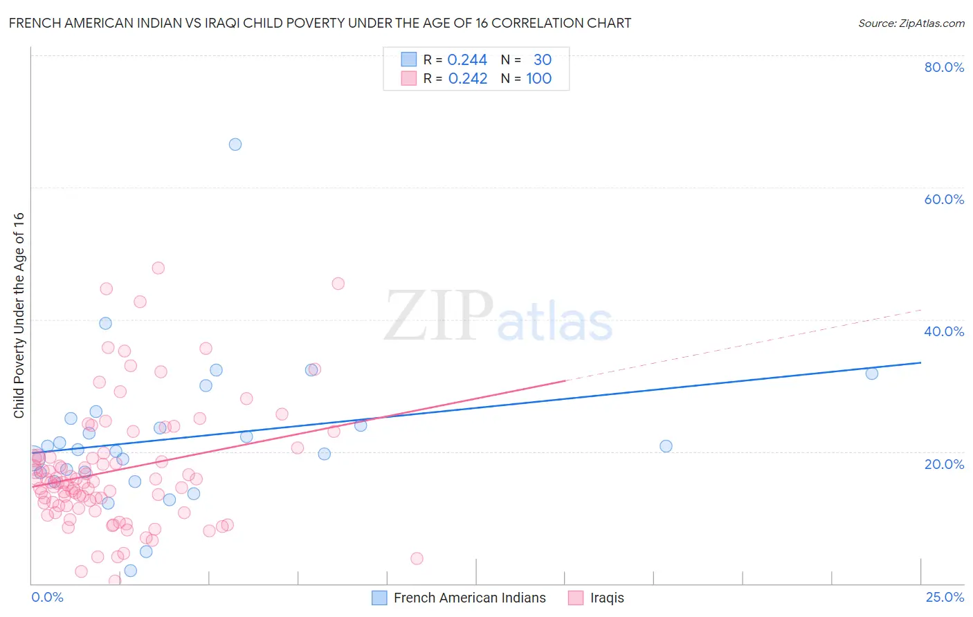 French American Indian vs Iraqi Child Poverty Under the Age of 16