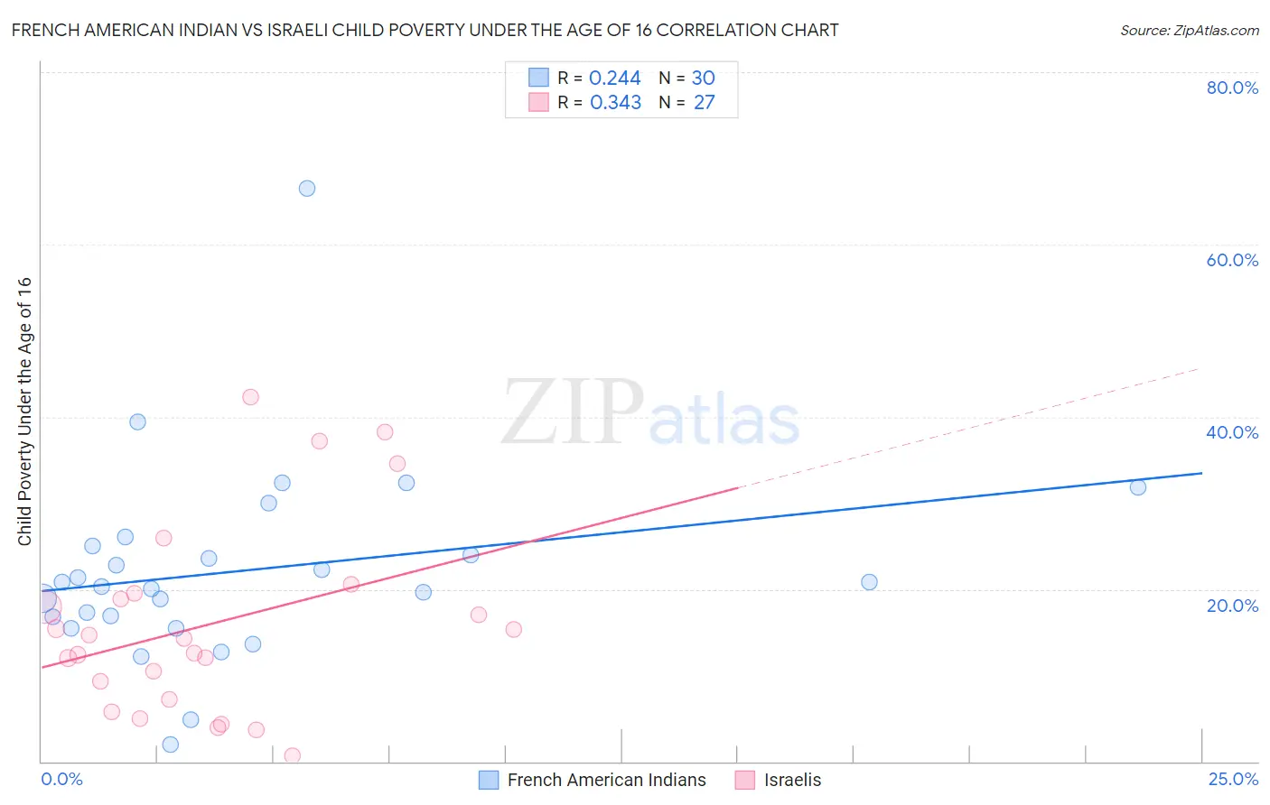 French American Indian vs Israeli Child Poverty Under the Age of 16