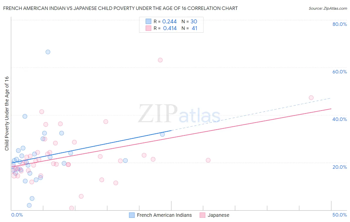 French American Indian vs Japanese Child Poverty Under the Age of 16