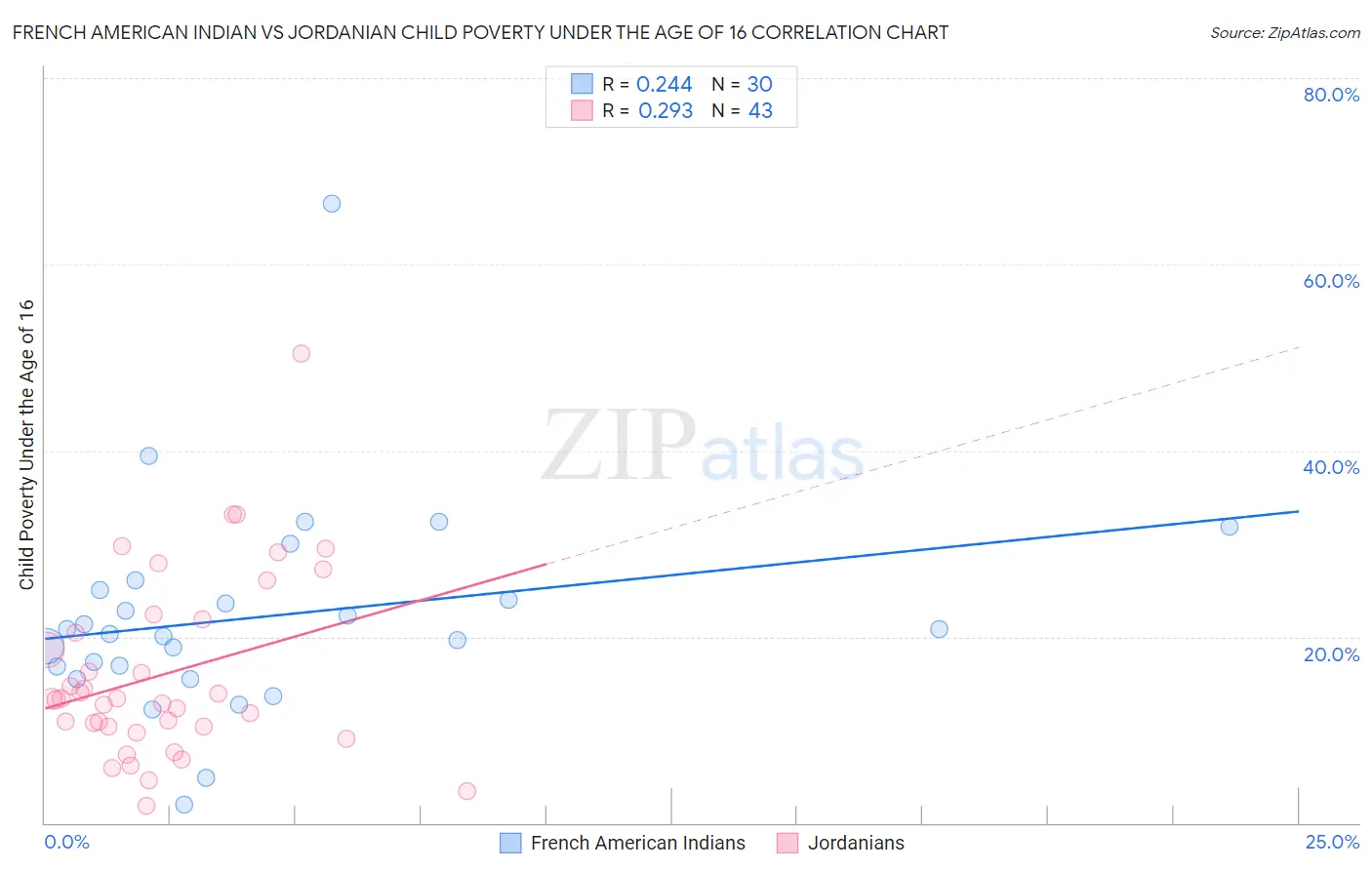 French American Indian vs Jordanian Child Poverty Under the Age of 16