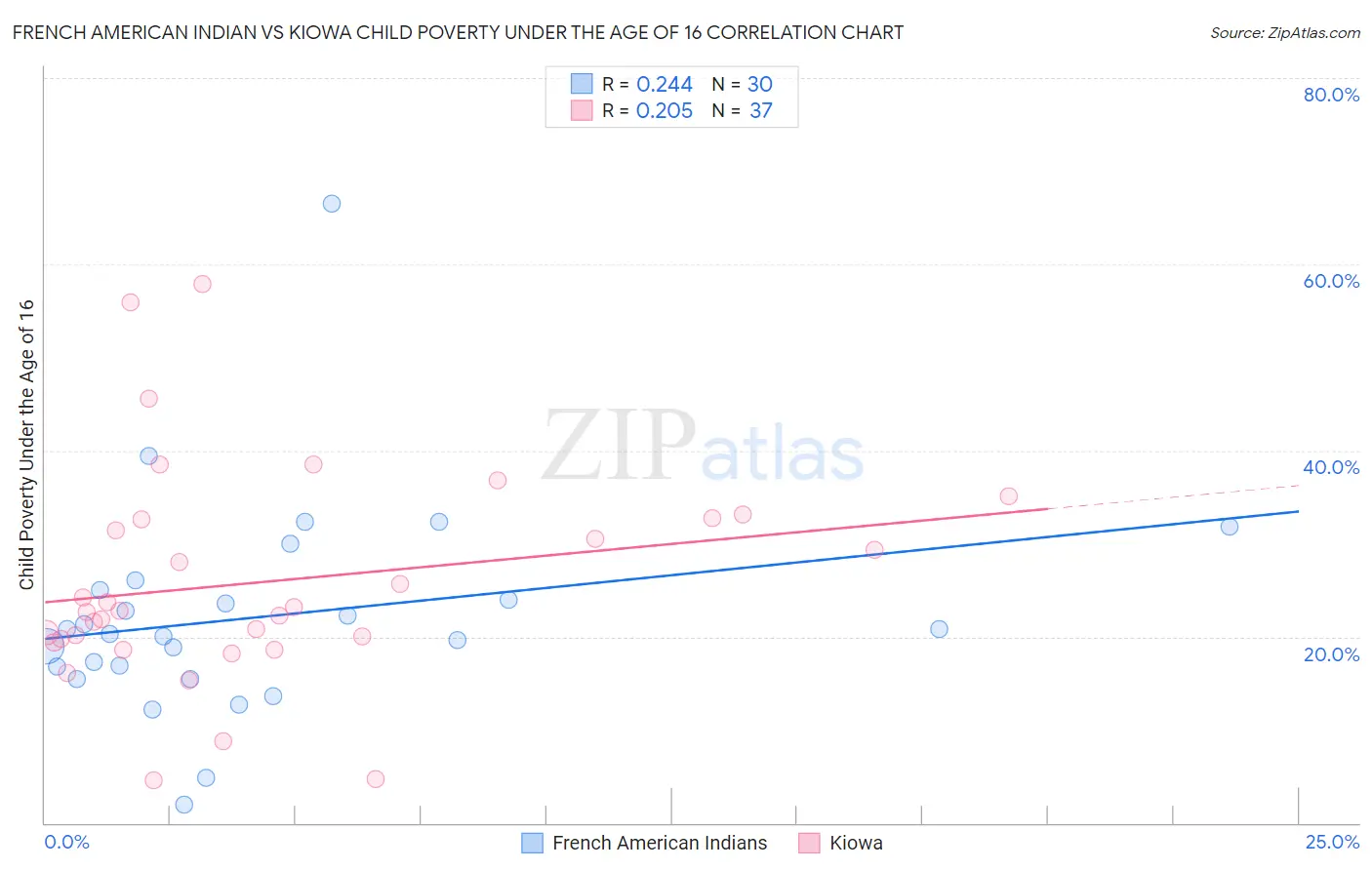 French American Indian vs Kiowa Child Poverty Under the Age of 16