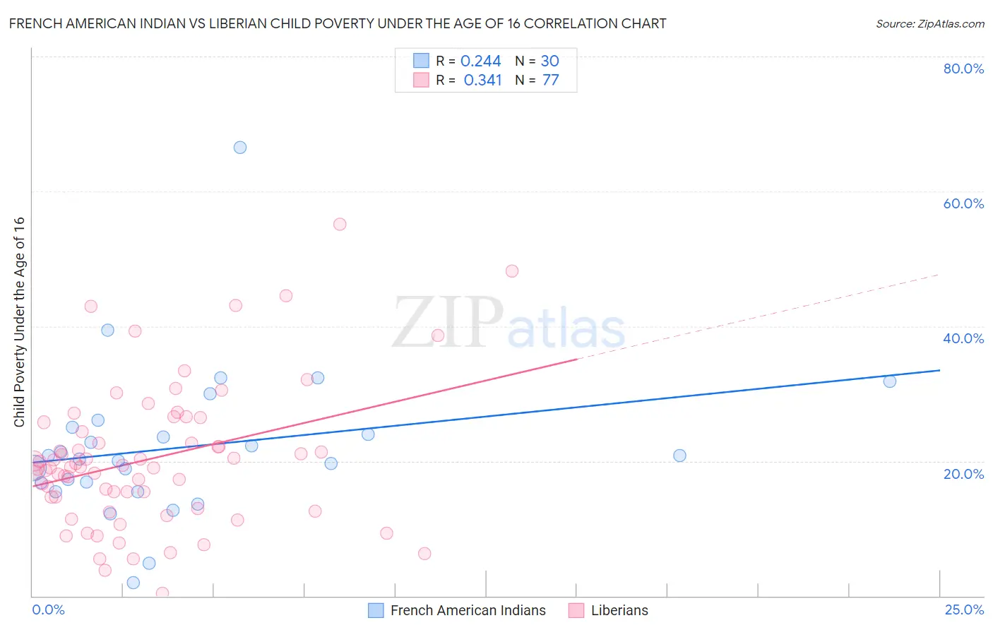 French American Indian vs Liberian Child Poverty Under the Age of 16