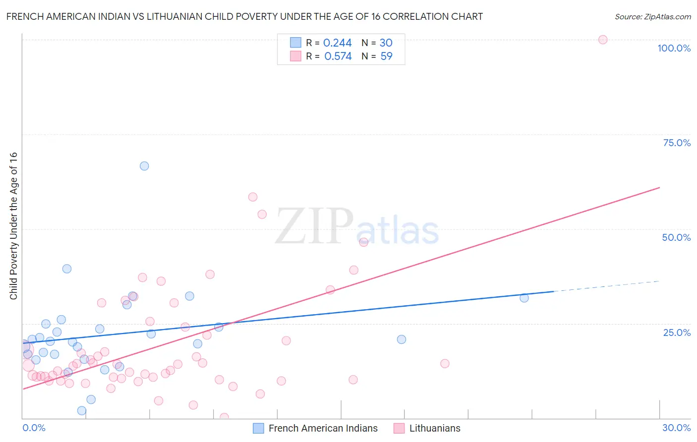 French American Indian vs Lithuanian Child Poverty Under the Age of 16