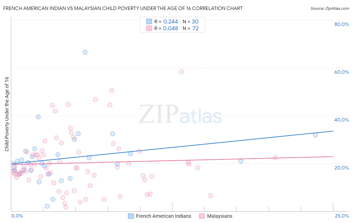 French American Indian vs Malaysian Child Poverty Under the Age of 16