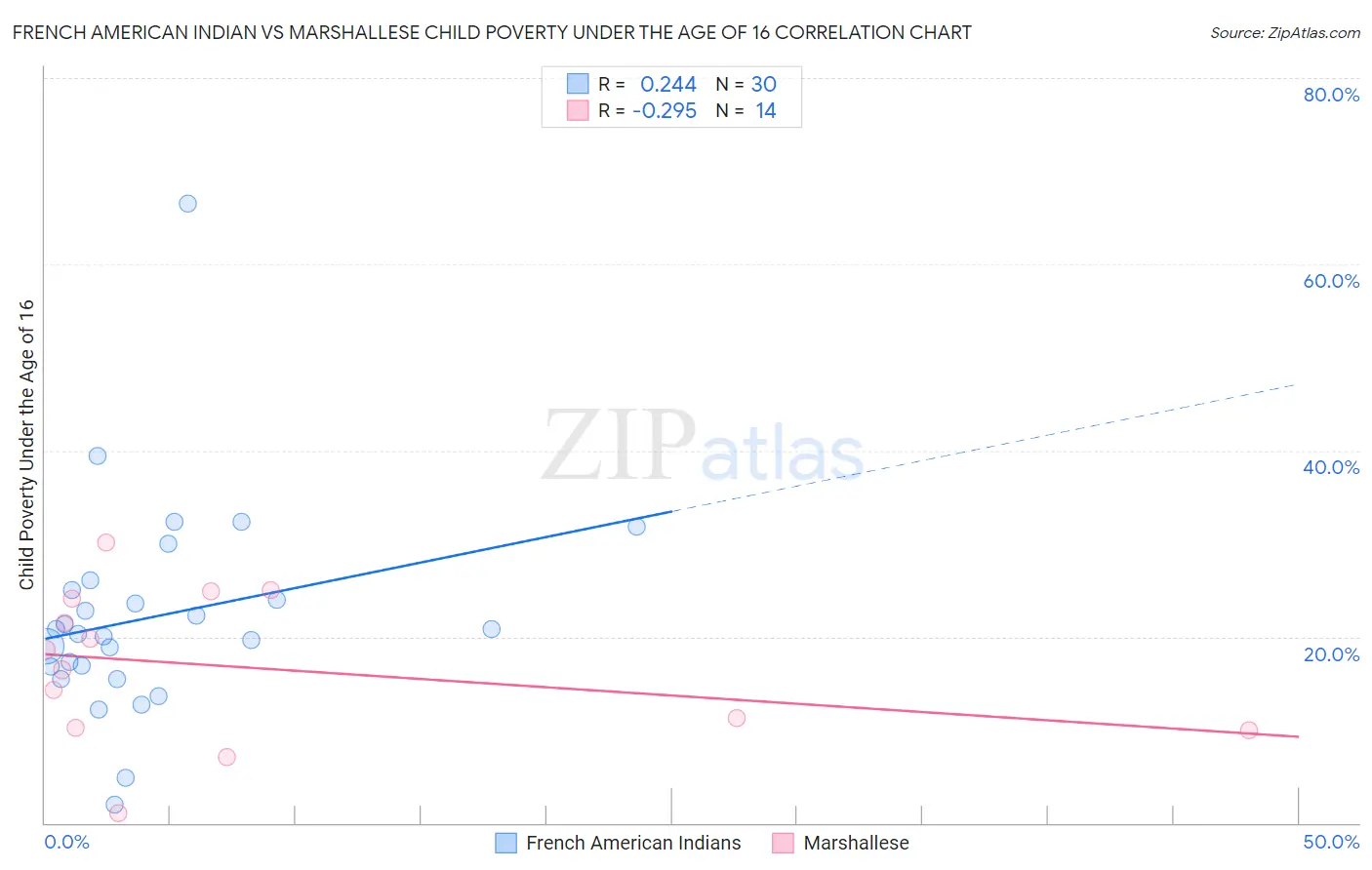 French American Indian vs Marshallese Child Poverty Under the Age of 16