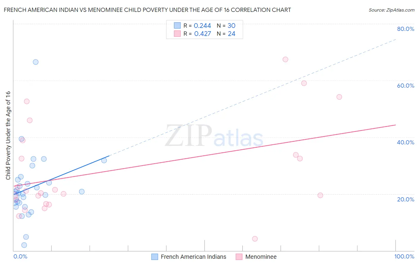 French American Indian vs Menominee Child Poverty Under the Age of 16