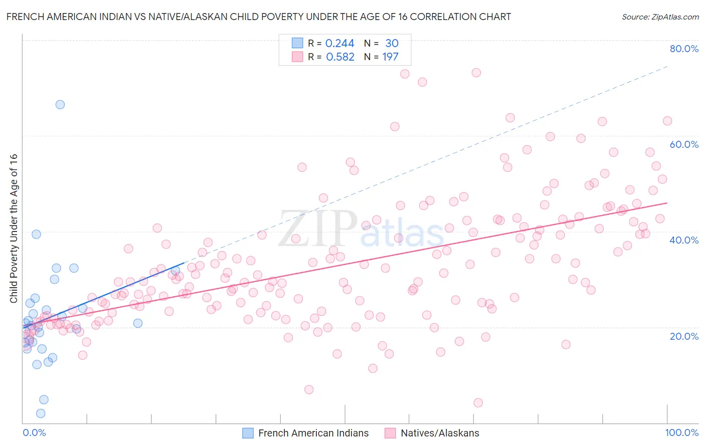 French American Indian vs Native/Alaskan Child Poverty Under the Age of 16