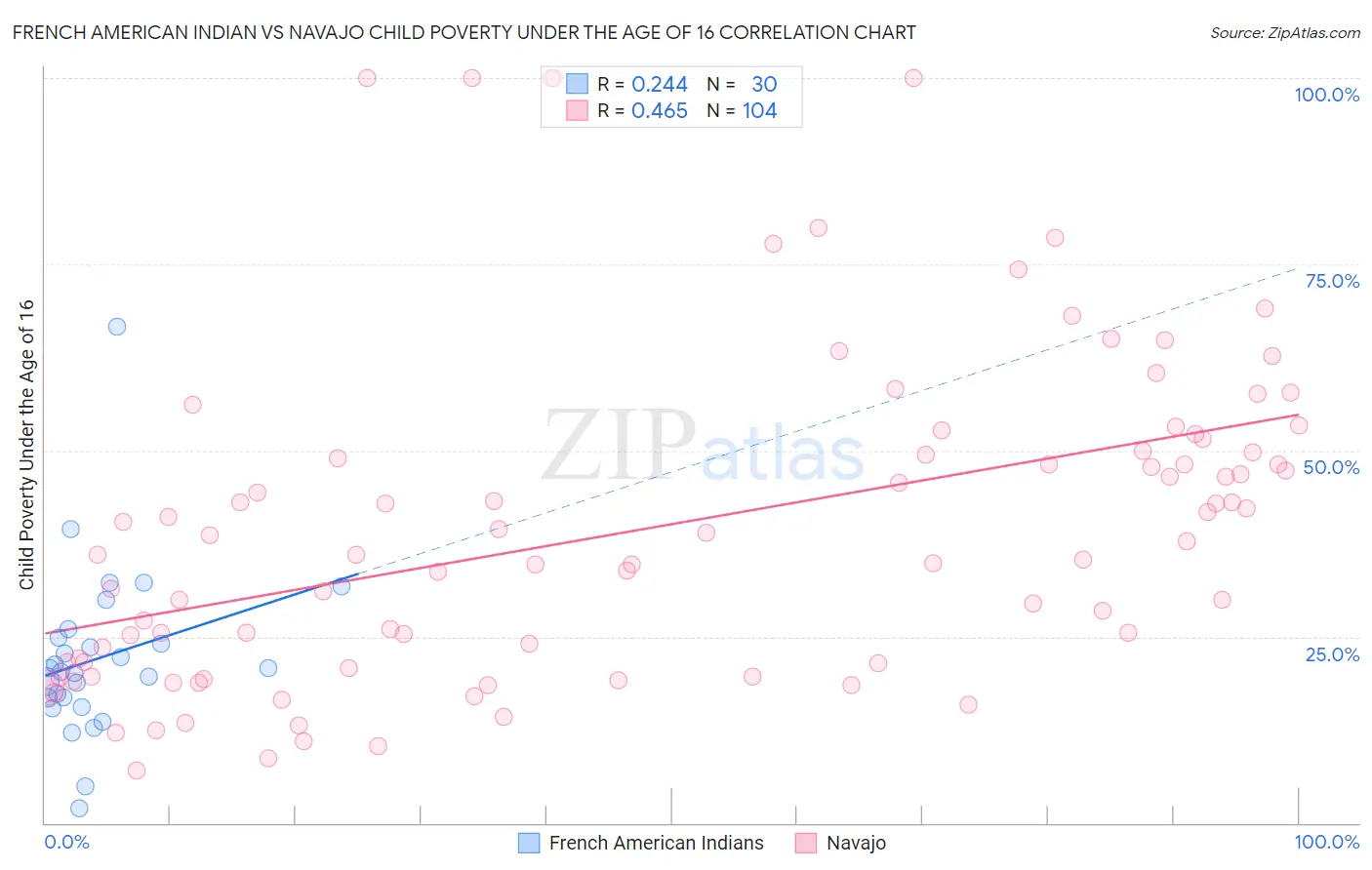 French American Indian vs Navajo Child Poverty Under the Age of 16