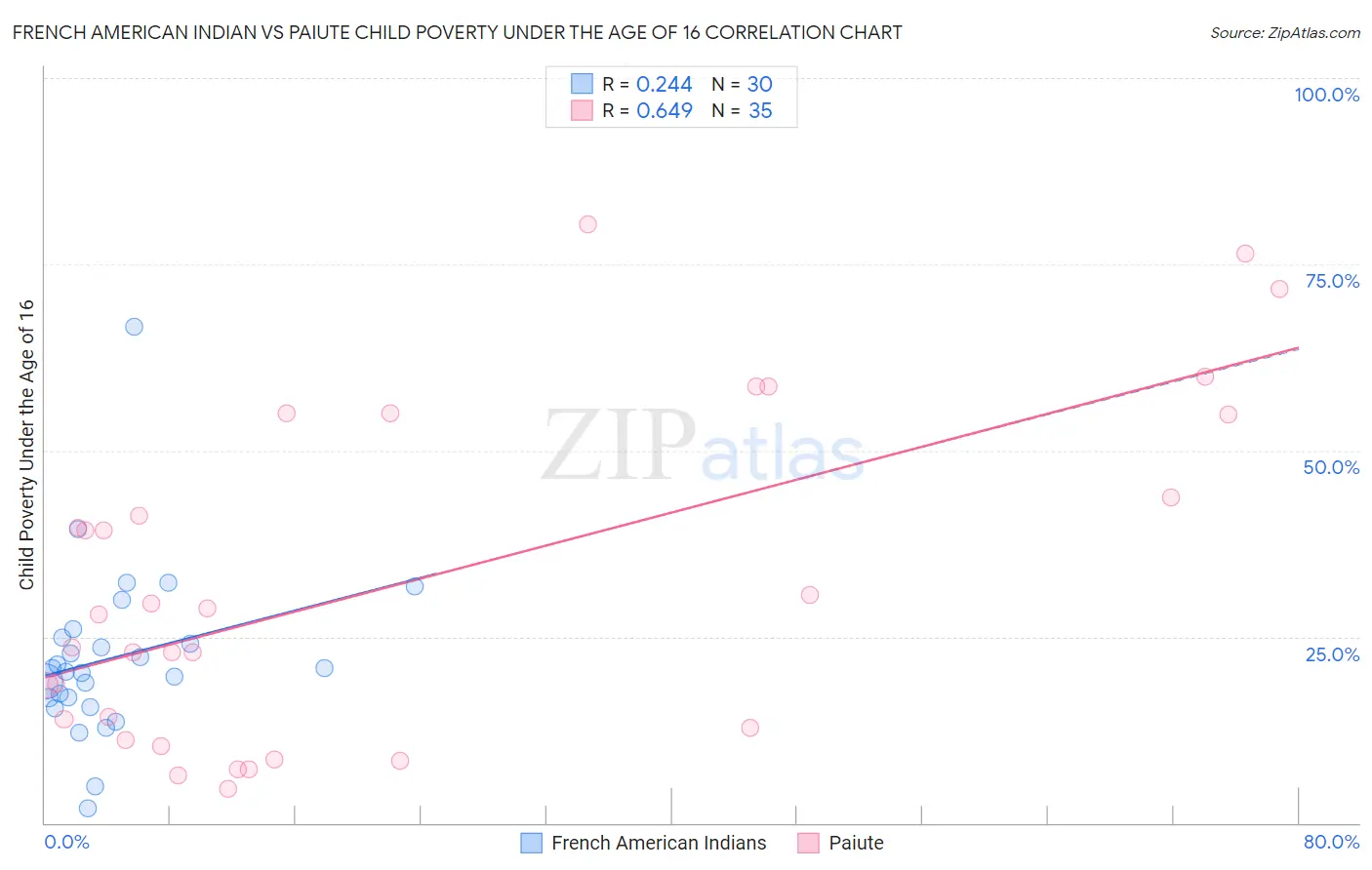 French American Indian vs Paiute Child Poverty Under the Age of 16