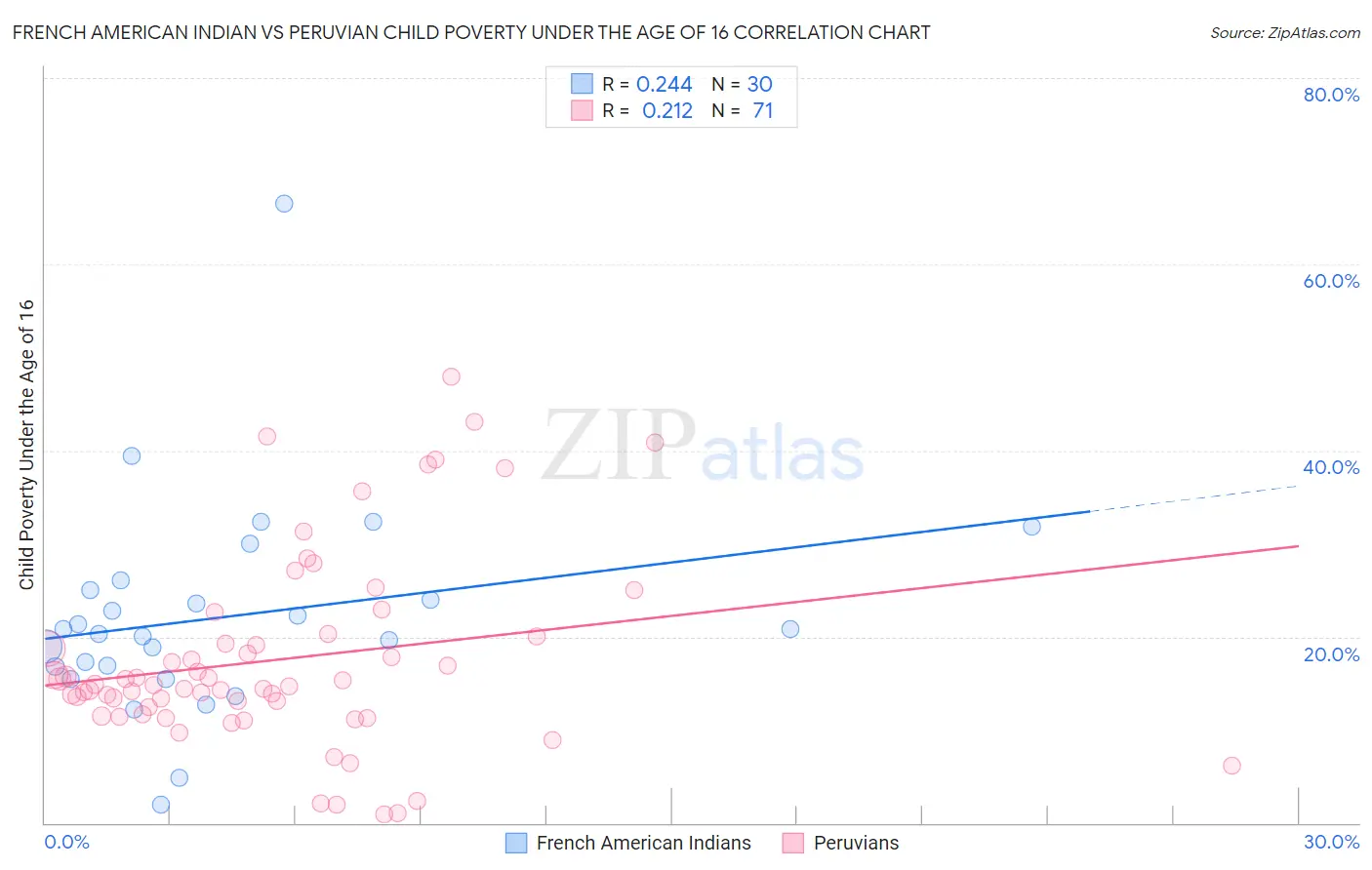 French American Indian vs Peruvian Child Poverty Under the Age of 16