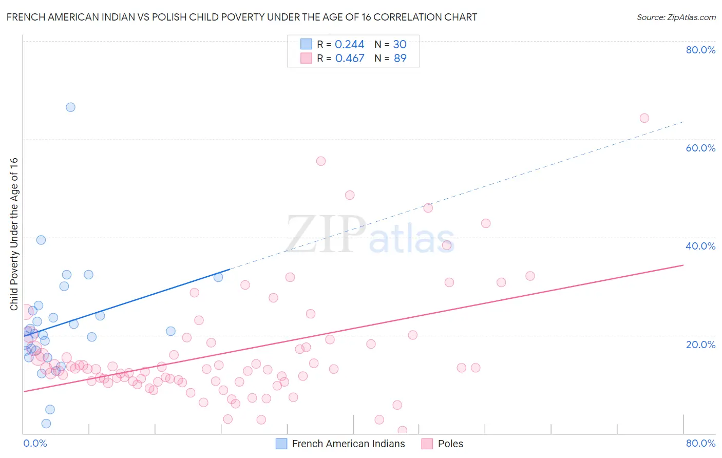 French American Indian vs Polish Child Poverty Under the Age of 16