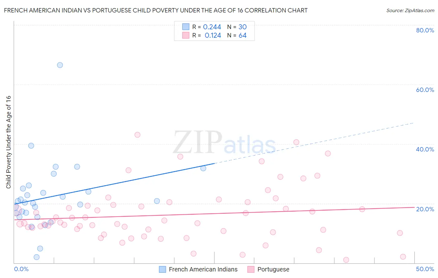 French American Indian vs Portuguese Child Poverty Under the Age of 16