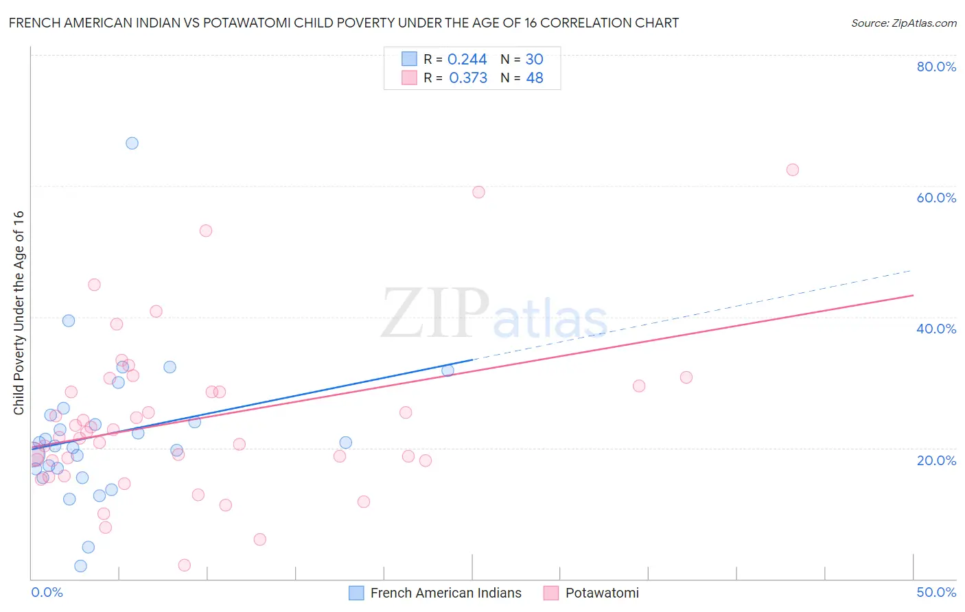 French American Indian vs Potawatomi Child Poverty Under the Age of 16