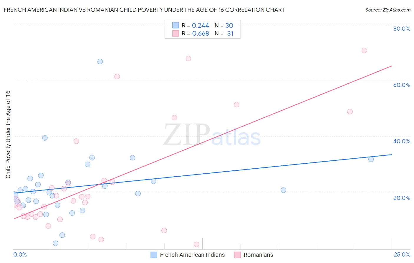 French American Indian vs Romanian Child Poverty Under the Age of 16