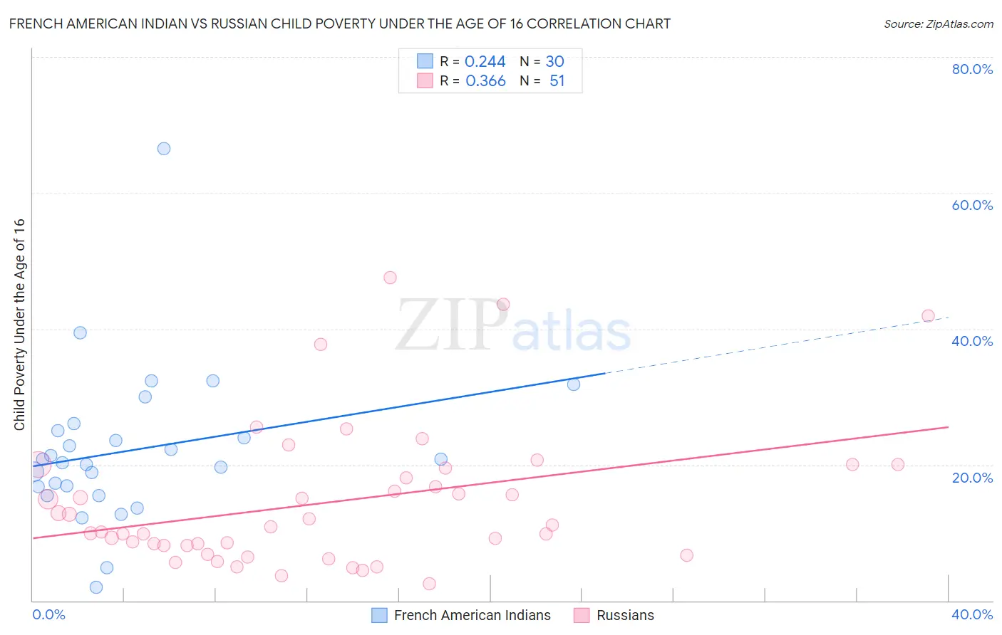 French American Indian vs Russian Child Poverty Under the Age of 16