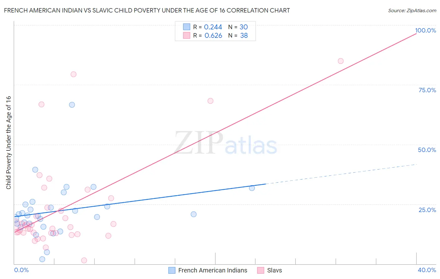 French American Indian vs Slavic Child Poverty Under the Age of 16