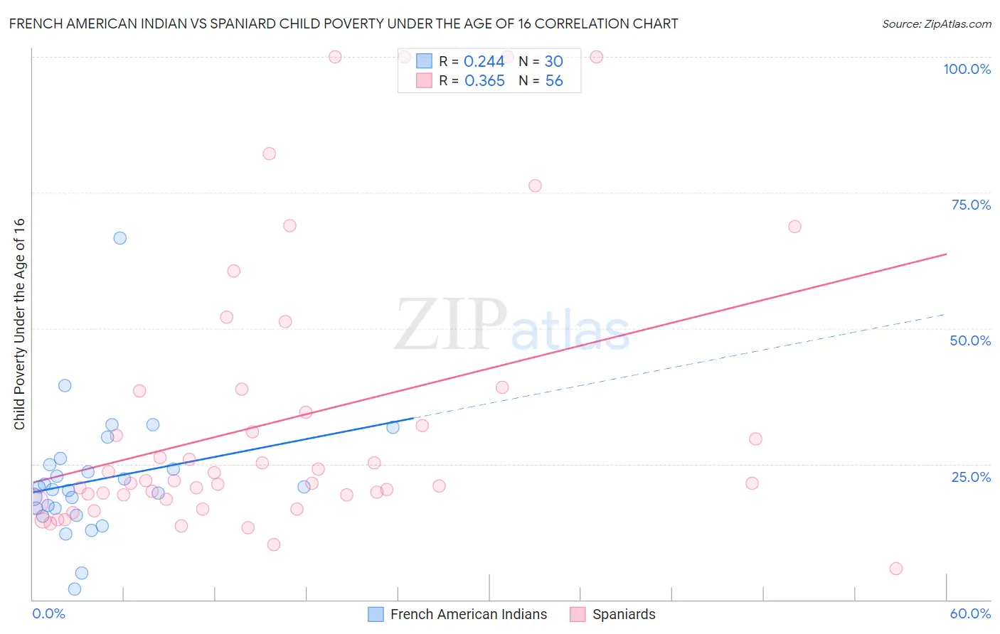 French American Indian vs Spaniard Child Poverty Under the Age of 16