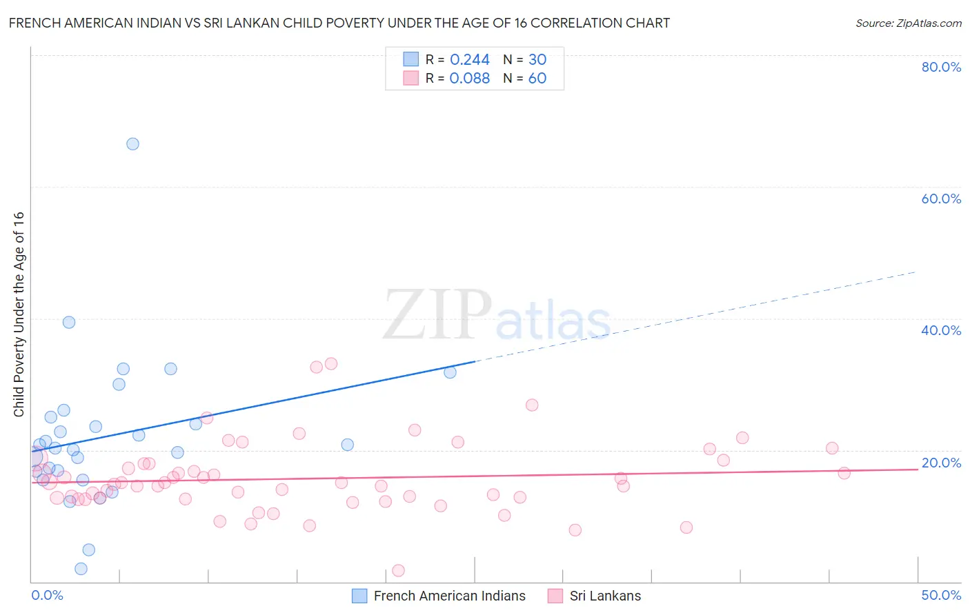 French American Indian vs Sri Lankan Child Poverty Under the Age of 16