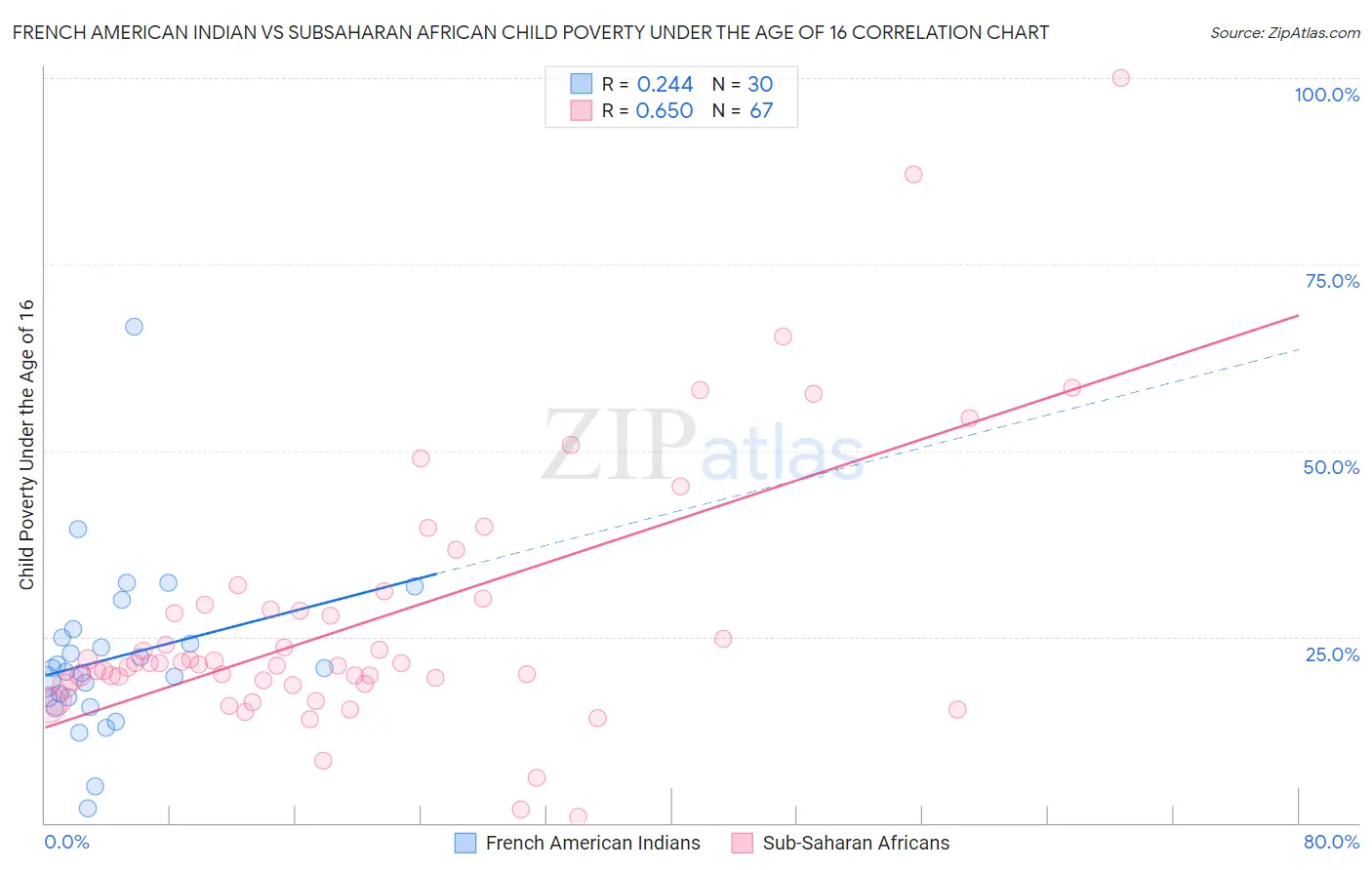 French American Indian vs Subsaharan African Child Poverty Under the Age of 16