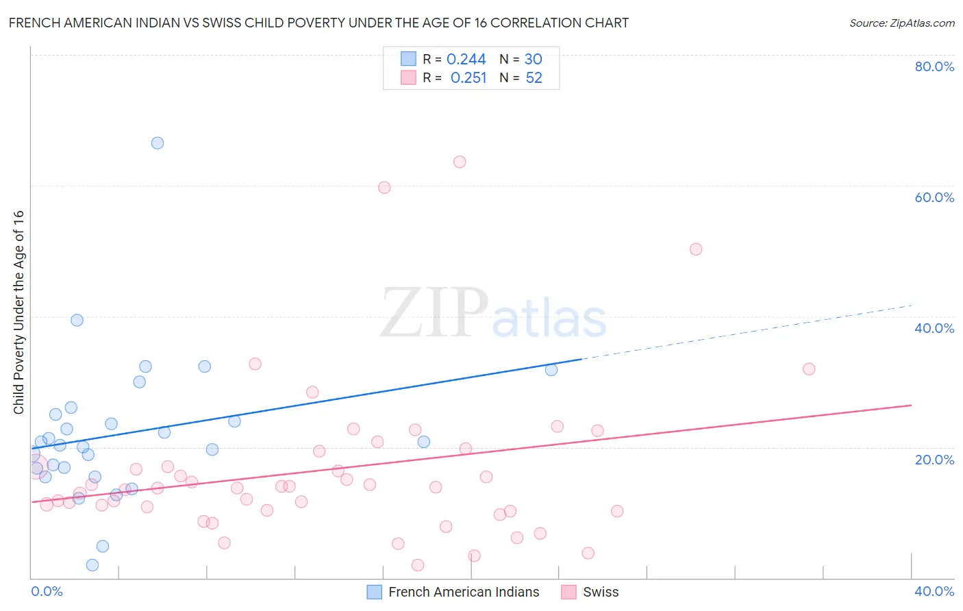 French American Indian vs Swiss Child Poverty Under the Age of 16