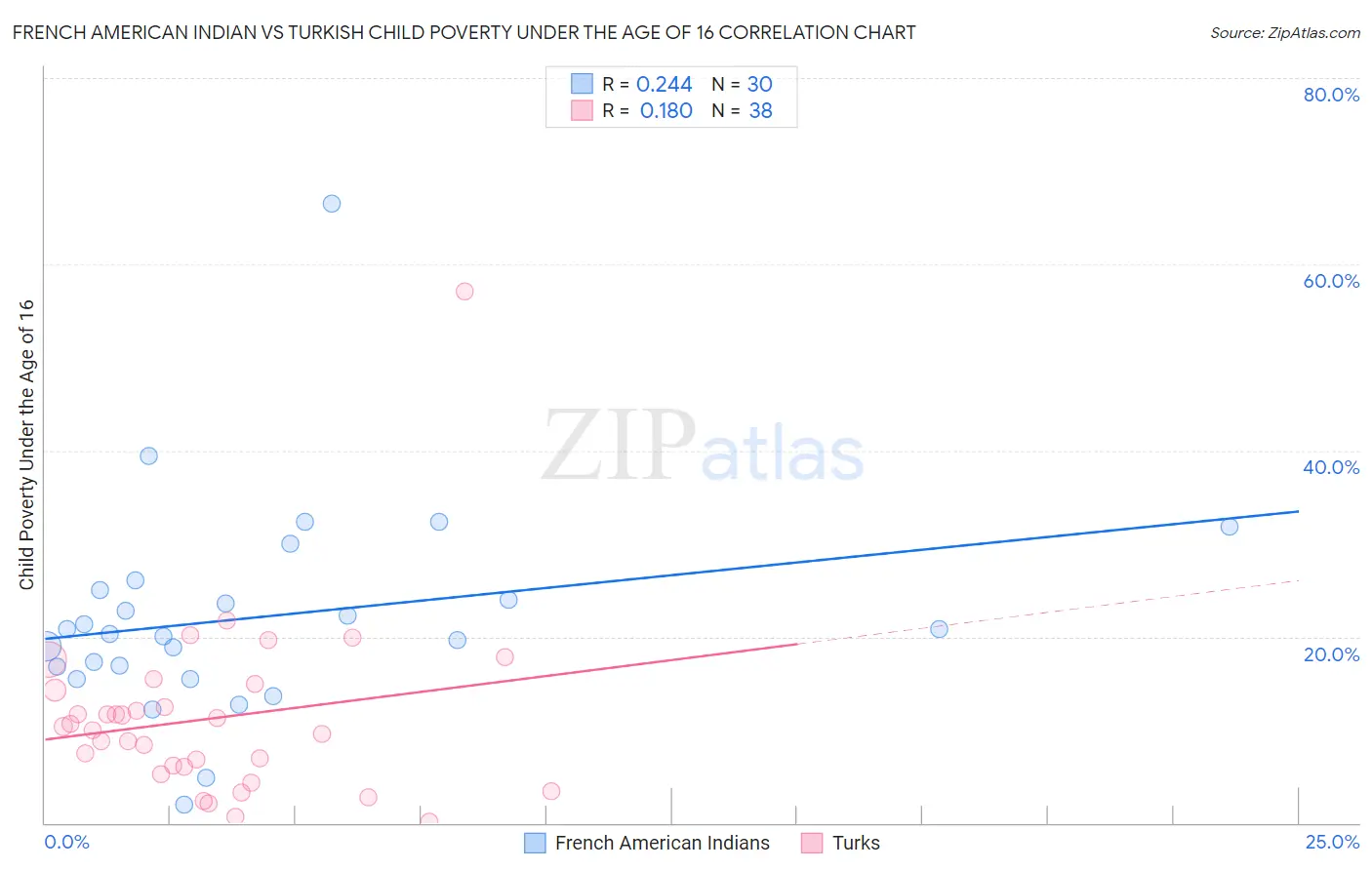 French American Indian vs Turkish Child Poverty Under the Age of 16