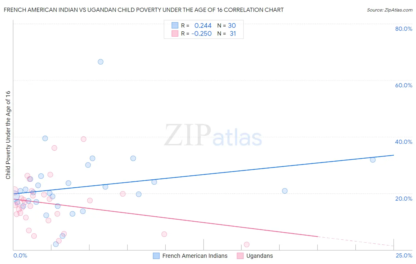 French American Indian vs Ugandan Child Poverty Under the Age of 16