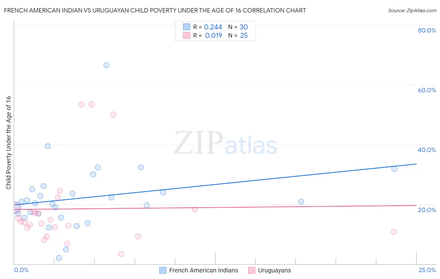 French American Indian vs Uruguayan Child Poverty Under the Age of 16