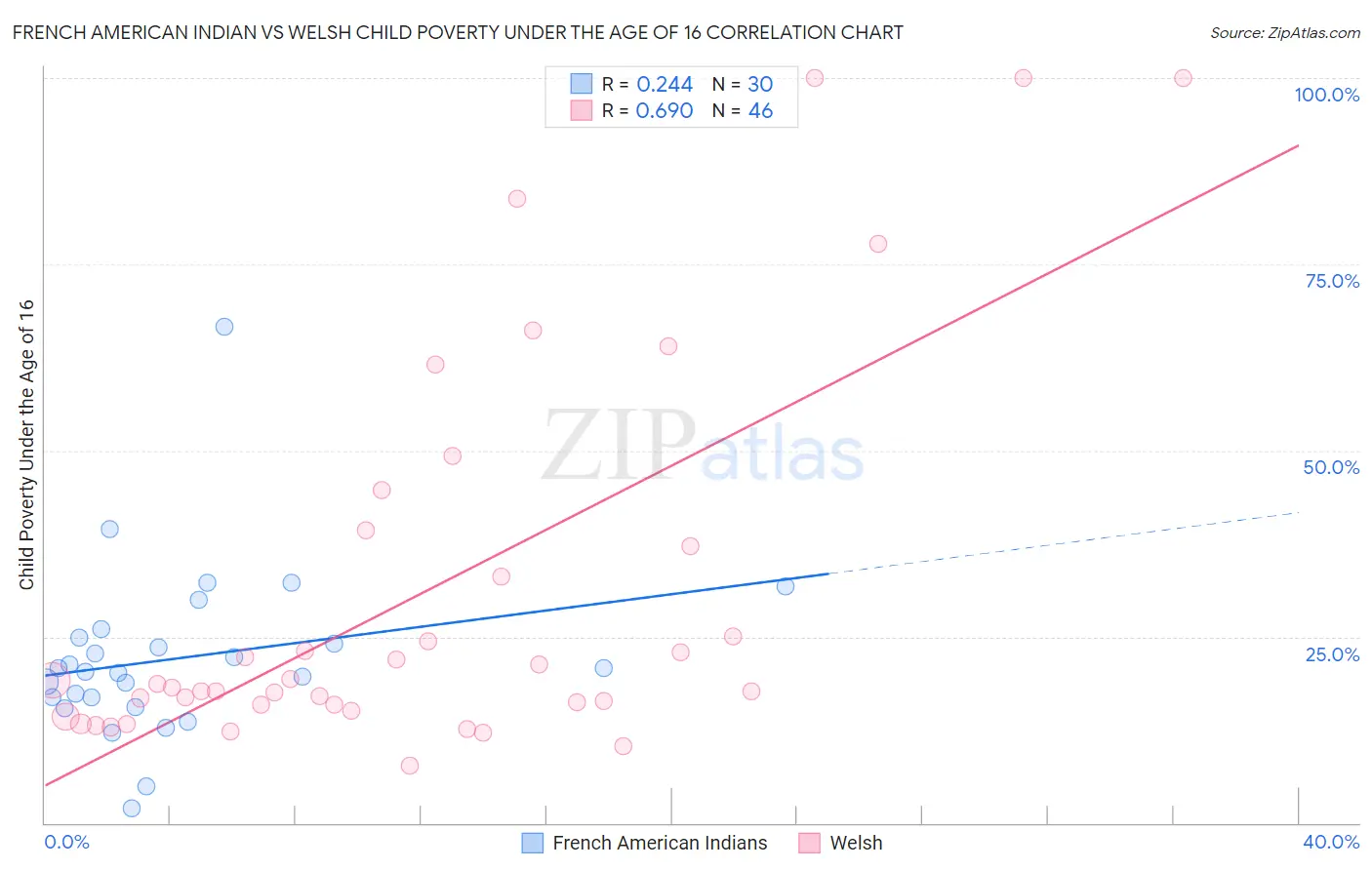 French American Indian vs Welsh Child Poverty Under the Age of 16