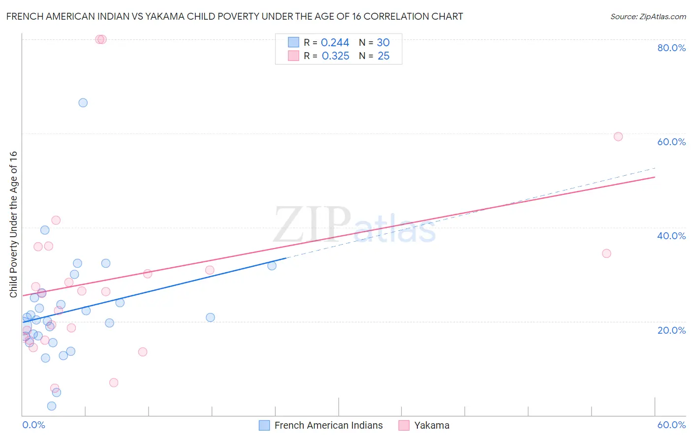 French American Indian vs Yakama Child Poverty Under the Age of 16