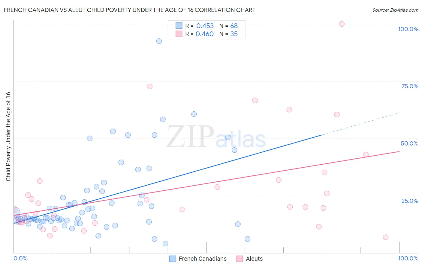 French Canadian vs Aleut Child Poverty Under the Age of 16