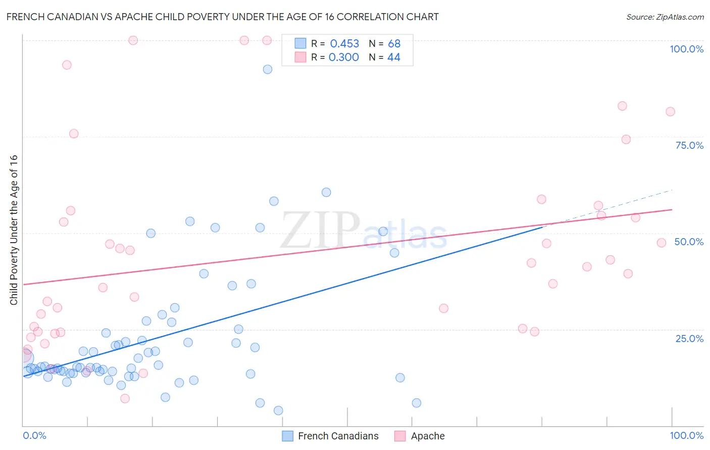 French Canadian vs Apache Child Poverty Under the Age of 16