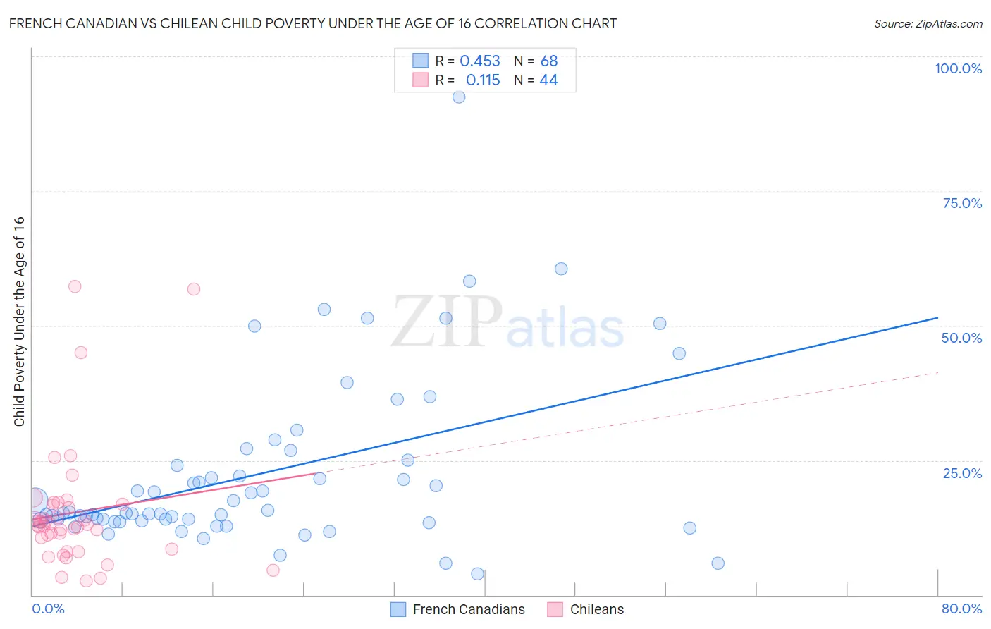 French Canadian vs Chilean Child Poverty Under the Age of 16
