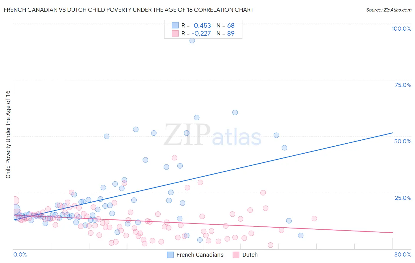 French Canadian vs Dutch Child Poverty Under the Age of 16