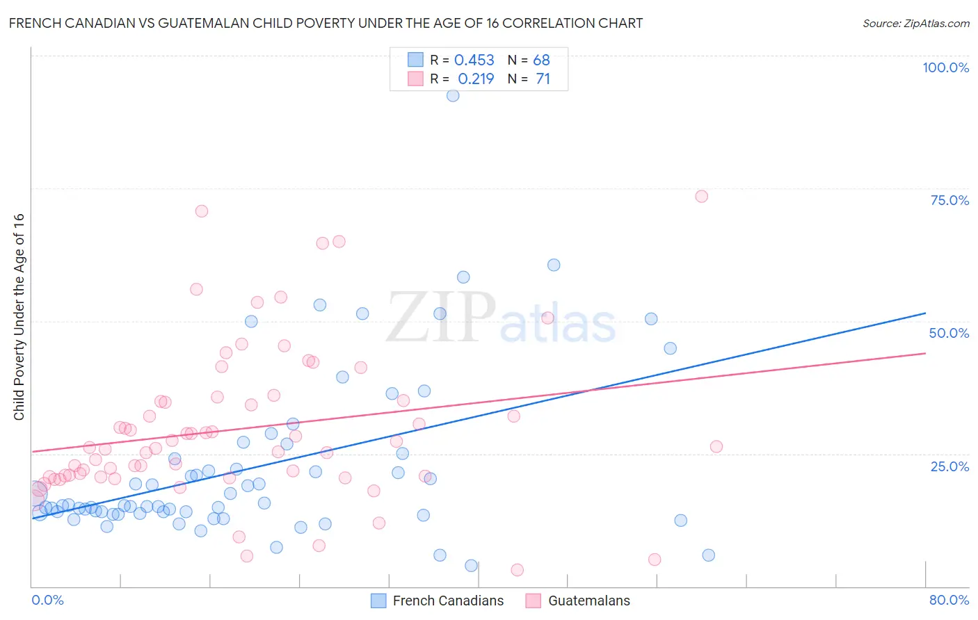 French Canadian vs Guatemalan Child Poverty Under the Age of 16