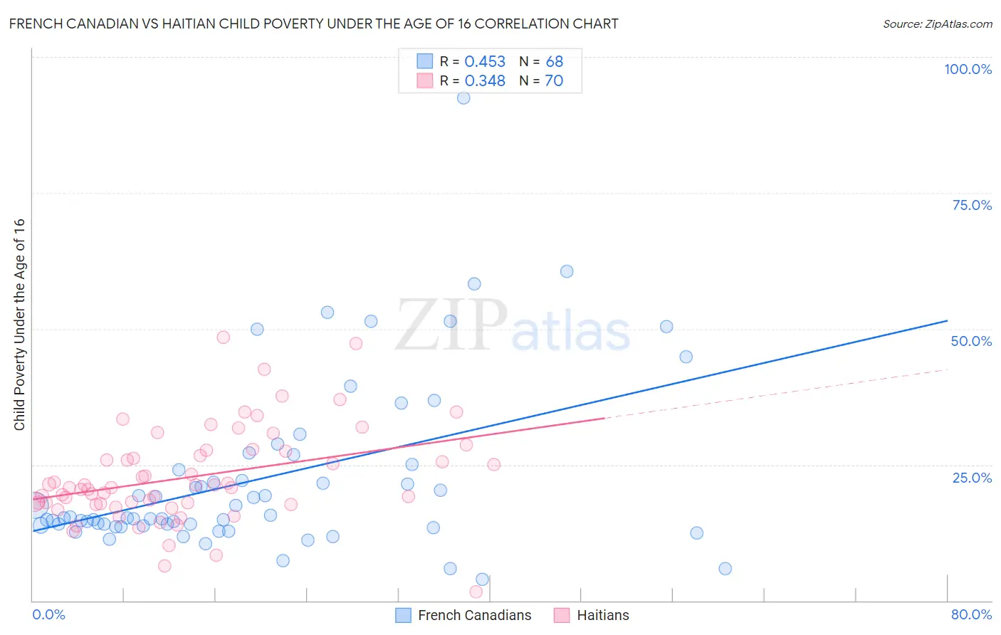 French Canadian vs Haitian Child Poverty Under the Age of 16