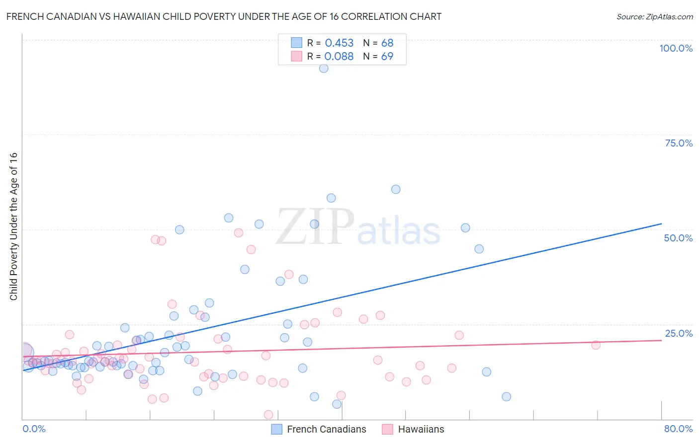 French Canadian vs Hawaiian Child Poverty Under the Age of 16