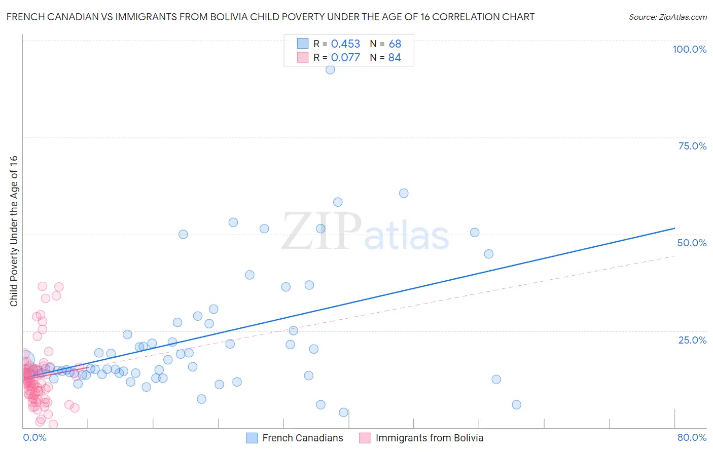 French Canadian vs Immigrants from Bolivia Child Poverty Under the Age of 16