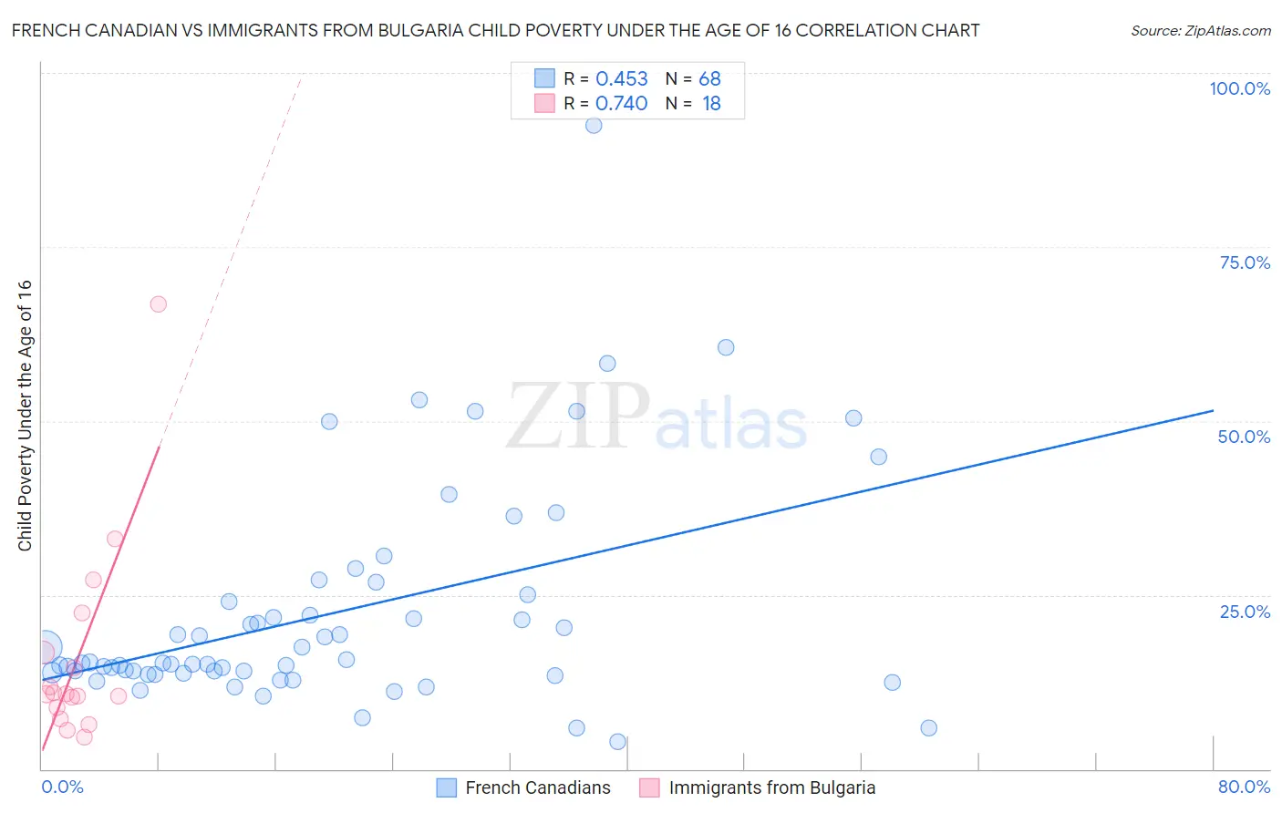 French Canadian vs Immigrants from Bulgaria Child Poverty Under the Age of 16