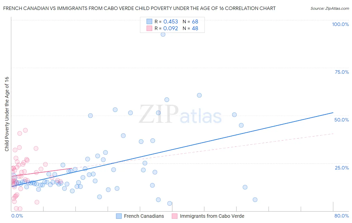 French Canadian vs Immigrants from Cabo Verde Child Poverty Under the Age of 16