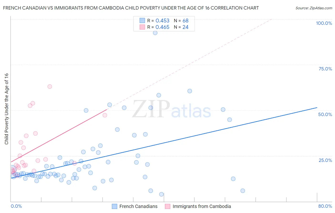 French Canadian vs Immigrants from Cambodia Child Poverty Under the Age of 16