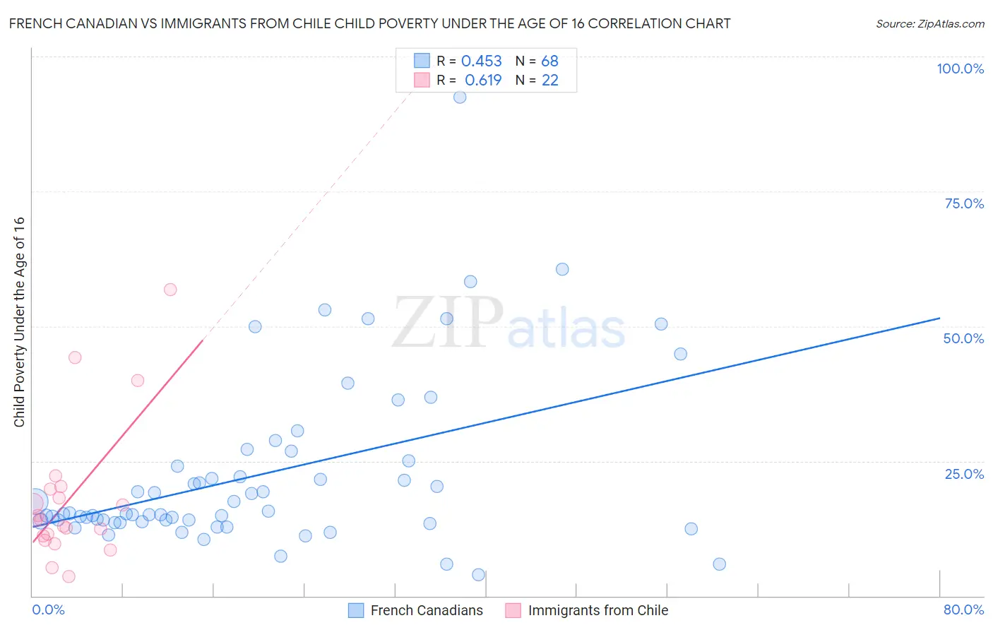 French Canadian vs Immigrants from Chile Child Poverty Under the Age of 16